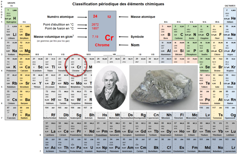 Que Signifie Qu Un élément Reste Sous Forme Atomique